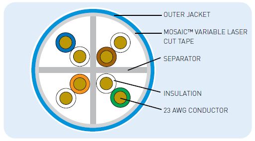 GenSPEED® 10 MTP™ Category 6A Cable Cross-Cut