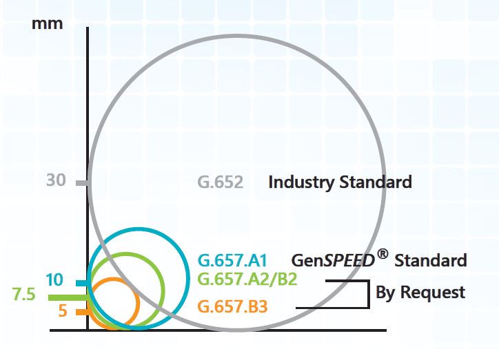 Bending Radius for Singlemode Fiber Types